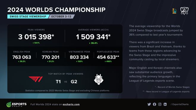 雷竞技：S赛激战正酣，拳头开裁《英雄联盟》团队